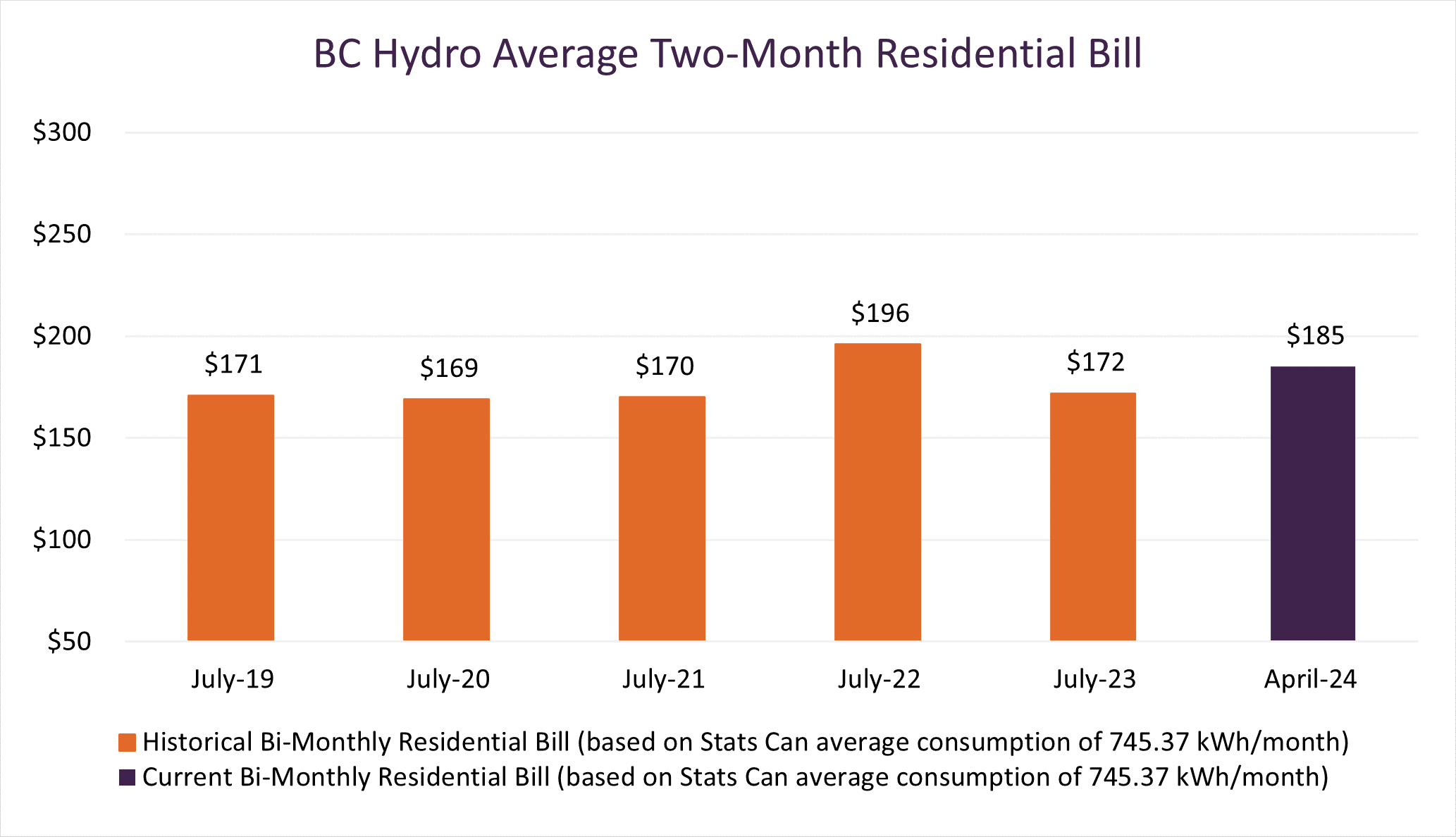 Graph of BC Hydro Average Two-month Residential Bill