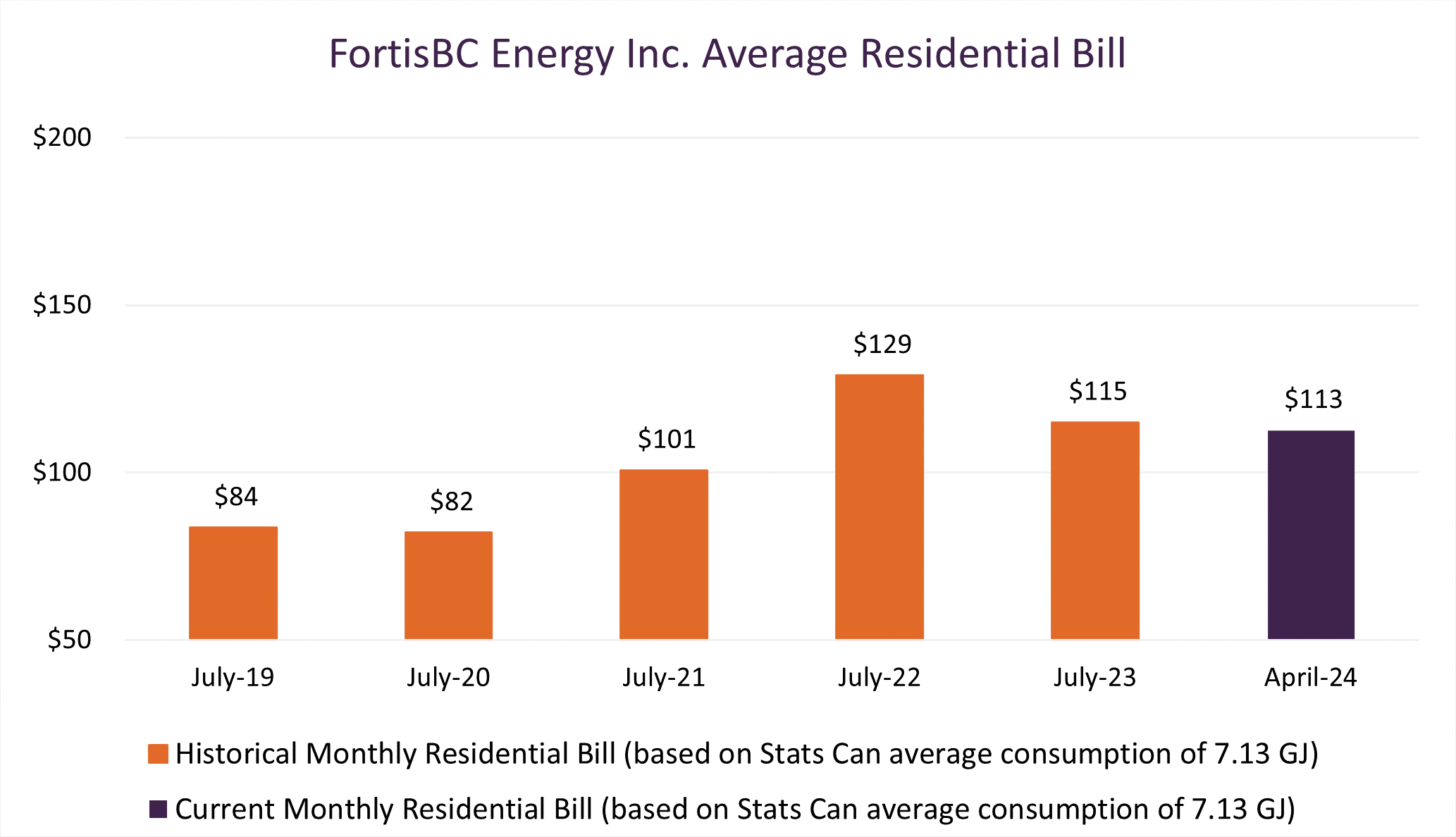 Graph of FortisBC Energy Average Residential Bill